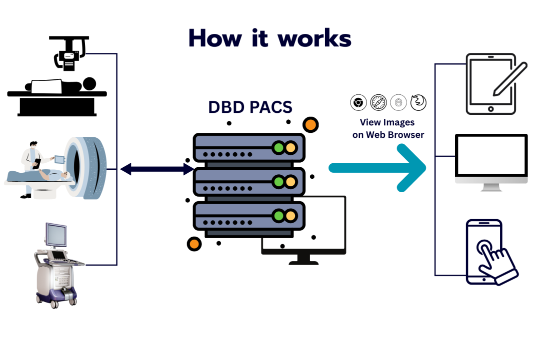 PACS ทำงานอย่างไร? เบื้องหลังการจัดเก็บ–เรียกดูภาพทางการแพทย์ยุคดิจิทัล