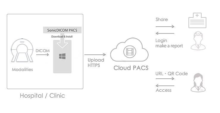 Sharing with patient and radiologist