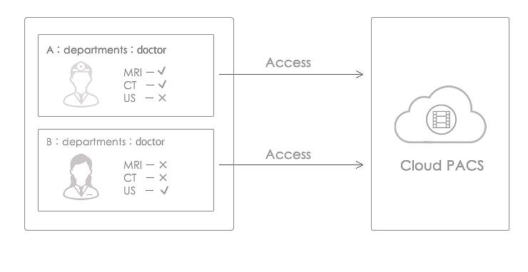 Sharing within your institution