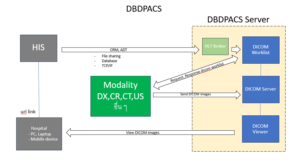 dbd-pacs-workflow